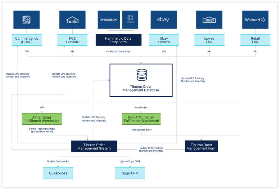 Case Study Toms - Tiburon Data
